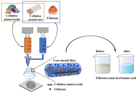  Cellulose Acetate: 解鎖高性能纖維與可持續發展的未來！